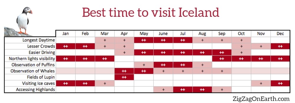 Best time to visit Iceland - Infographics